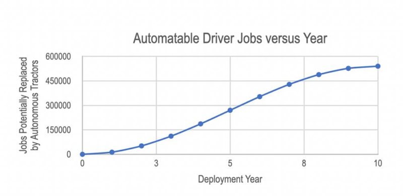 Self Driving Trucks